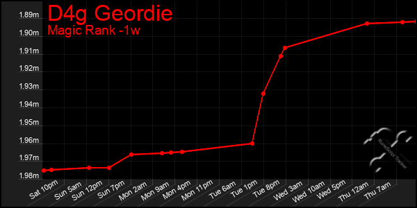 Last 7 Days Graph of D4g Geordie