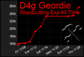 Total Graph of D4g Geordie