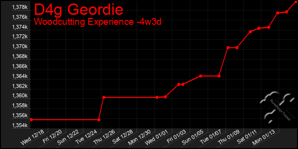 Last 31 Days Graph of D4g Geordie