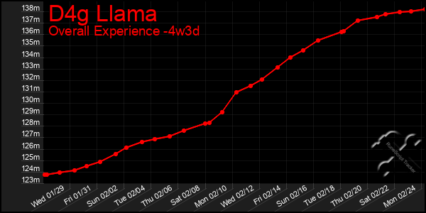 Last 31 Days Graph of D4g Llama