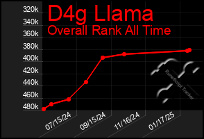 Total Graph of D4g Llama