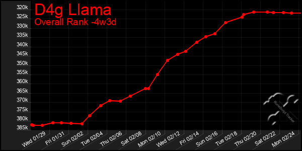 Last 31 Days Graph of D4g Llama