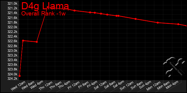 1 Week Graph of D4g Llama