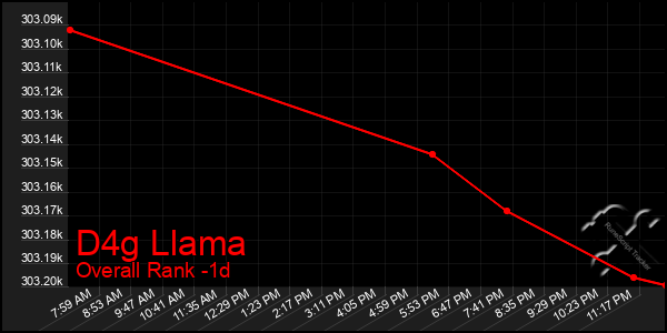 Last 24 Hours Graph of D4g Llama