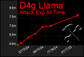 Total Graph of D4g Llama