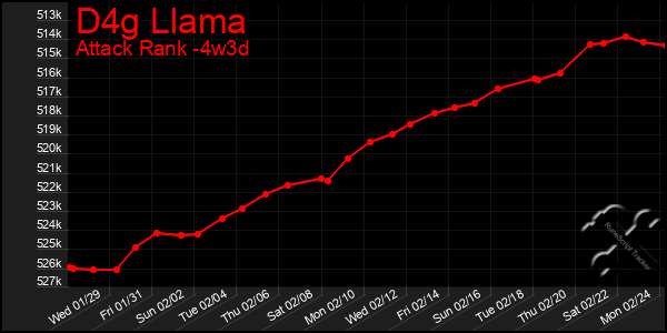 Last 31 Days Graph of D4g Llama