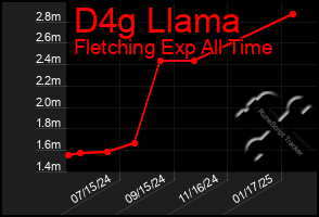 Total Graph of D4g Llama