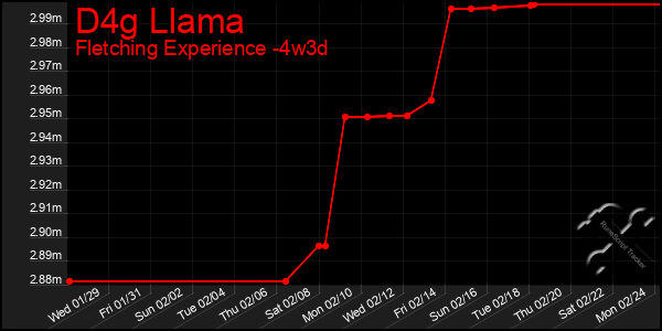 Last 31 Days Graph of D4g Llama