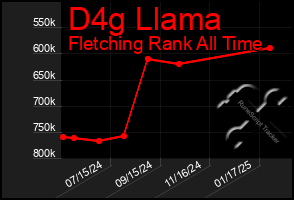 Total Graph of D4g Llama