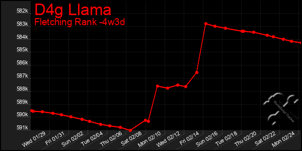 Last 31 Days Graph of D4g Llama