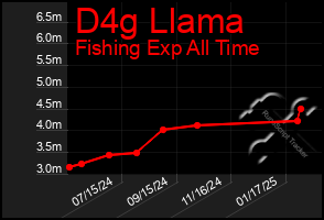 Total Graph of D4g Llama