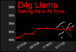 Total Graph of D4g Llama