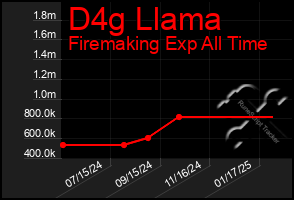 Total Graph of D4g Llama