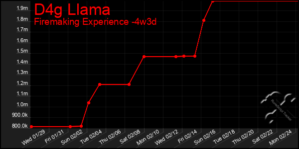 Last 31 Days Graph of D4g Llama