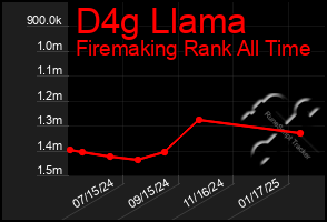 Total Graph of D4g Llama