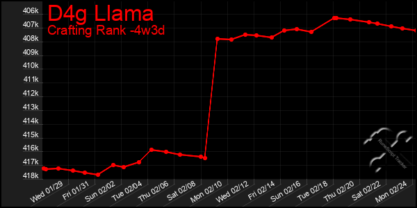 Last 31 Days Graph of D4g Llama