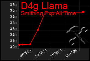 Total Graph of D4g Llama