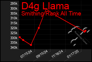 Total Graph of D4g Llama