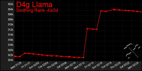 Last 31 Days Graph of D4g Llama