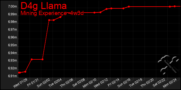 Last 31 Days Graph of D4g Llama