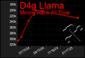 Total Graph of D4g Llama