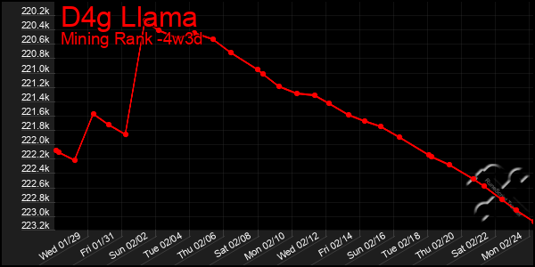 Last 31 Days Graph of D4g Llama