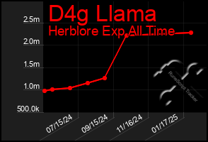 Total Graph of D4g Llama