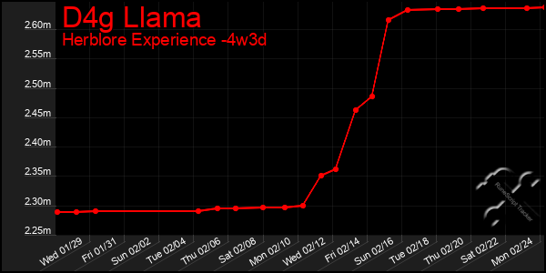 Last 31 Days Graph of D4g Llama