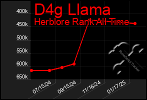 Total Graph of D4g Llama