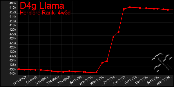 Last 31 Days Graph of D4g Llama