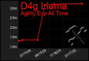 Total Graph of D4g Llama