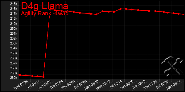 Last 31 Days Graph of D4g Llama