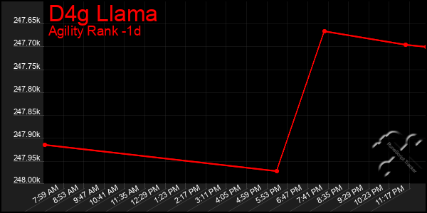 Last 24 Hours Graph of D4g Llama