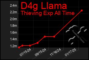 Total Graph of D4g Llama