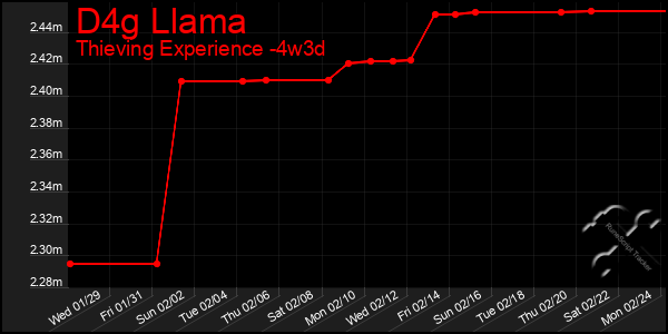 Last 31 Days Graph of D4g Llama