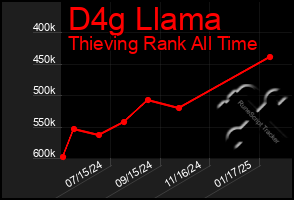 Total Graph of D4g Llama