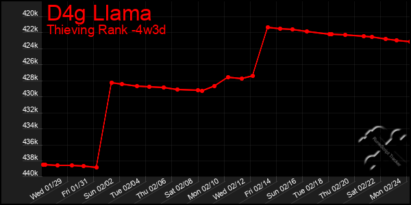 Last 31 Days Graph of D4g Llama