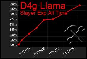 Total Graph of D4g Llama