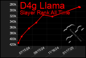 Total Graph of D4g Llama