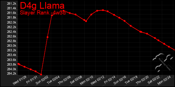 Last 31 Days Graph of D4g Llama