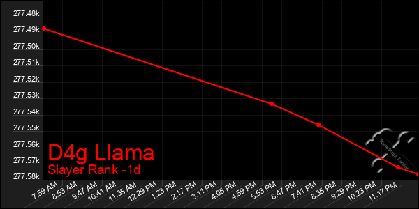 Last 24 Hours Graph of D4g Llama