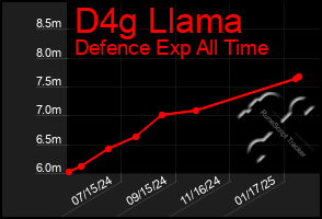 Total Graph of D4g Llama