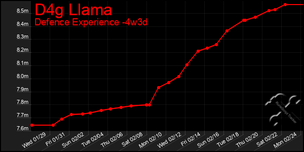 Last 31 Days Graph of D4g Llama