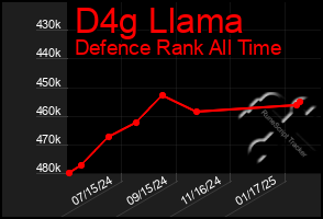 Total Graph of D4g Llama