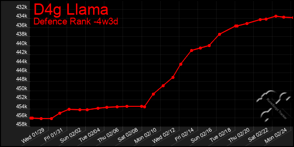 Last 31 Days Graph of D4g Llama