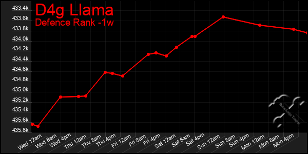 Last 7 Days Graph of D4g Llama