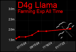 Total Graph of D4g Llama