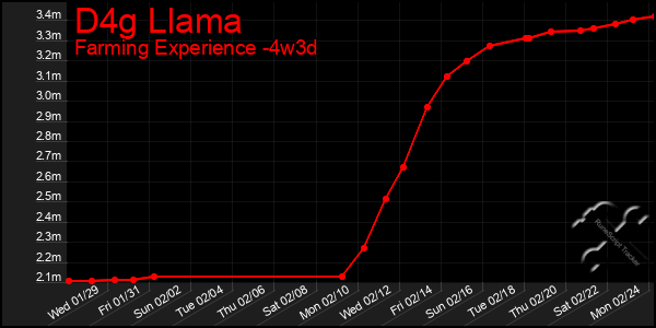 Last 31 Days Graph of D4g Llama