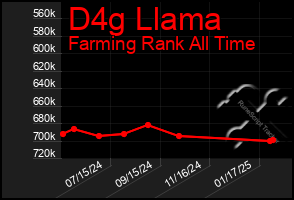 Total Graph of D4g Llama