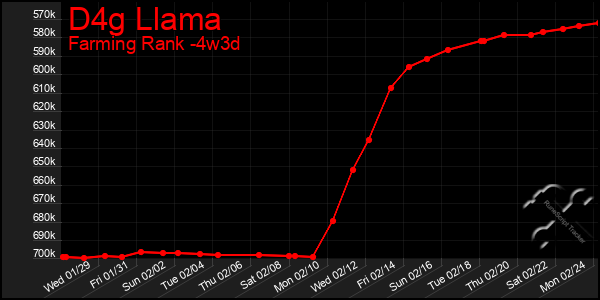 Last 31 Days Graph of D4g Llama